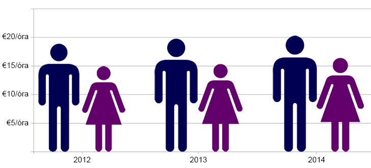 Lassan csökken a nők és a férfiak keresete közötti különbség